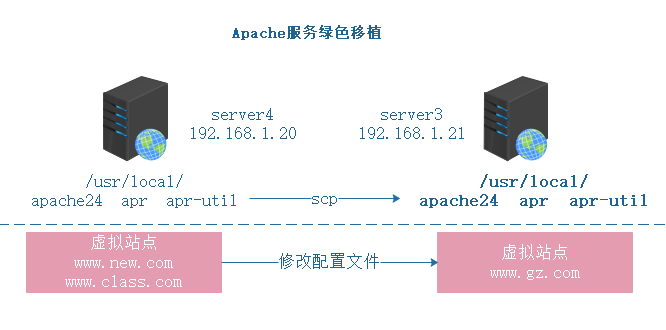 apache绿色移植